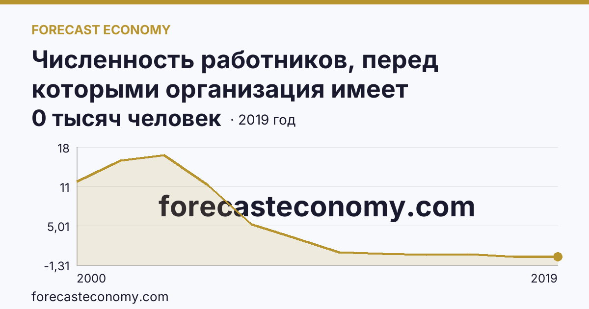 Численность работников, перед которыми организация имеет просроченную задолженность по заработной плате — Ханты-Мансийский автономный округ — Югра: график динамики 2000–2019, последнее значение 0 тысяч человек
