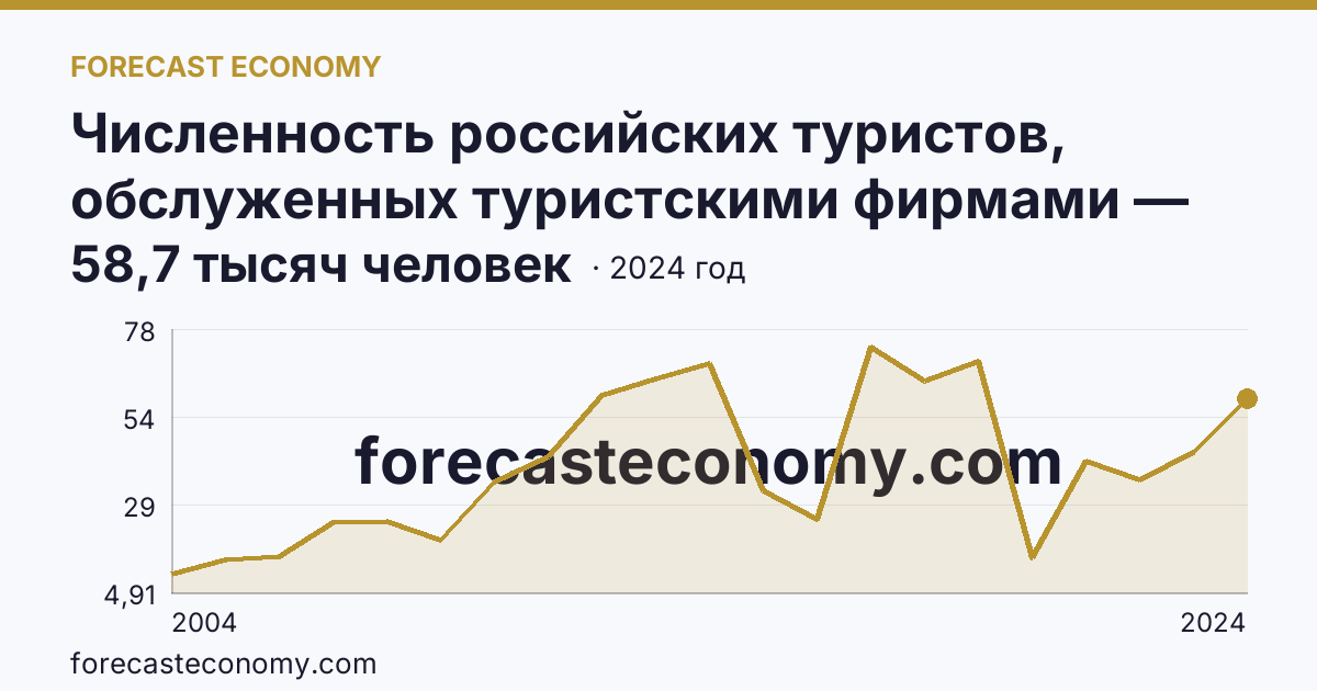 Численность российских туристов, обслуженных туристскими фирмами — численность российских туристов, отправленных туристскими фирмами, в зарубежные туры — Ханты-Мансийский автономный округ — Югра: график динамики 2004–2024, последнее значение 58,7 тысяч человек