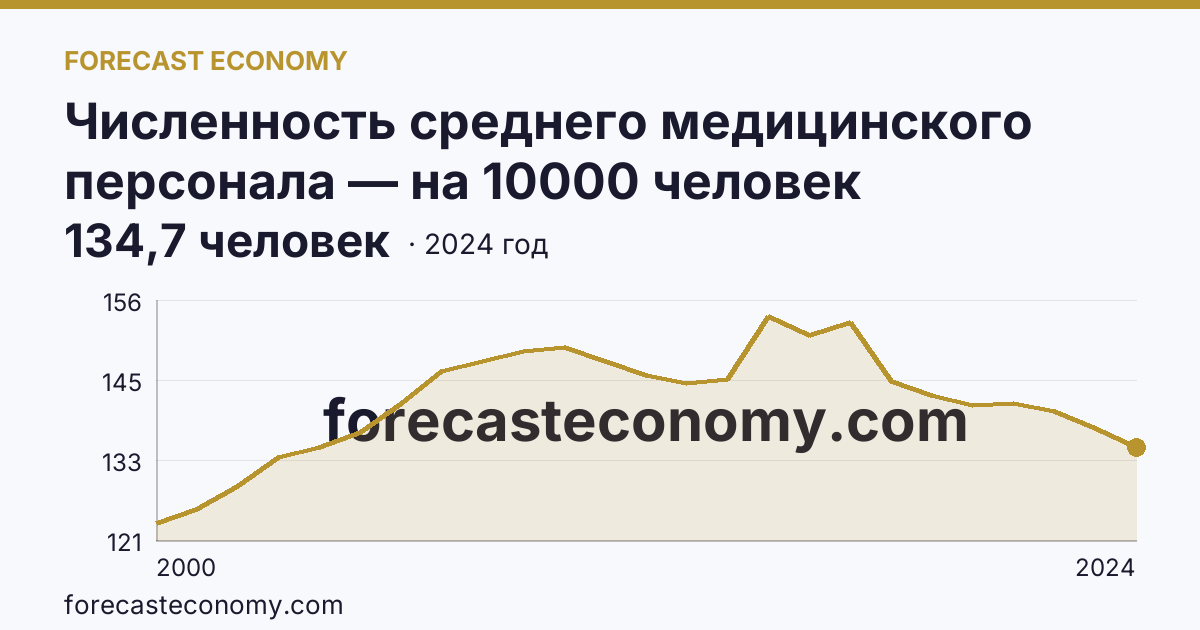 Численность среднего медицинского персонала — на 10000 человек населения — Ханты-Мансийский автономный округ — Югра: график динамики 2000–2024, последнее значение 134,7 человек