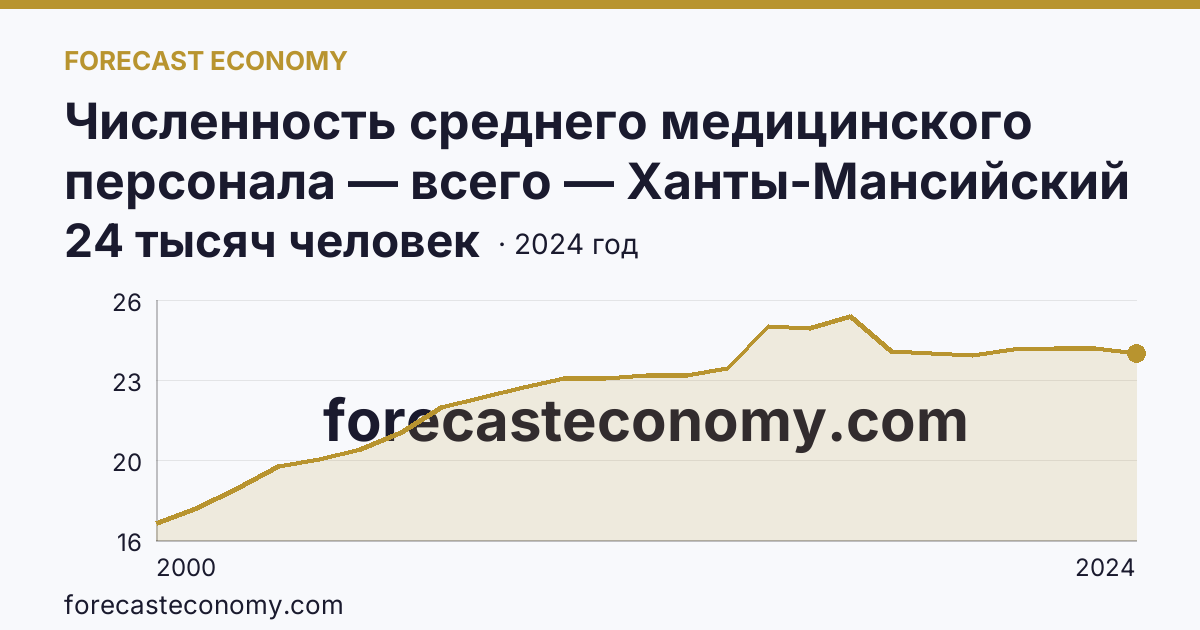 Численность среднего медицинского персонала — всего — Ханты-Мансийский автономный округ — Югра: график динамики 2000–2024, последнее значение 24 тысяч человек