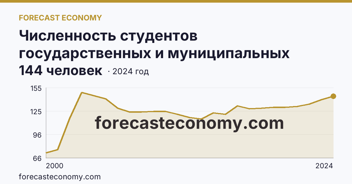 Численность студентов государственных и муниципальных профессиональных образовательных организаций, обучающихся по программам подготовки специалистов среднего звена на 10 000 человек населения — Ханты-Мансийский автономный округ — Югра: график динамики 2000–2024, последнее значение 144 человек