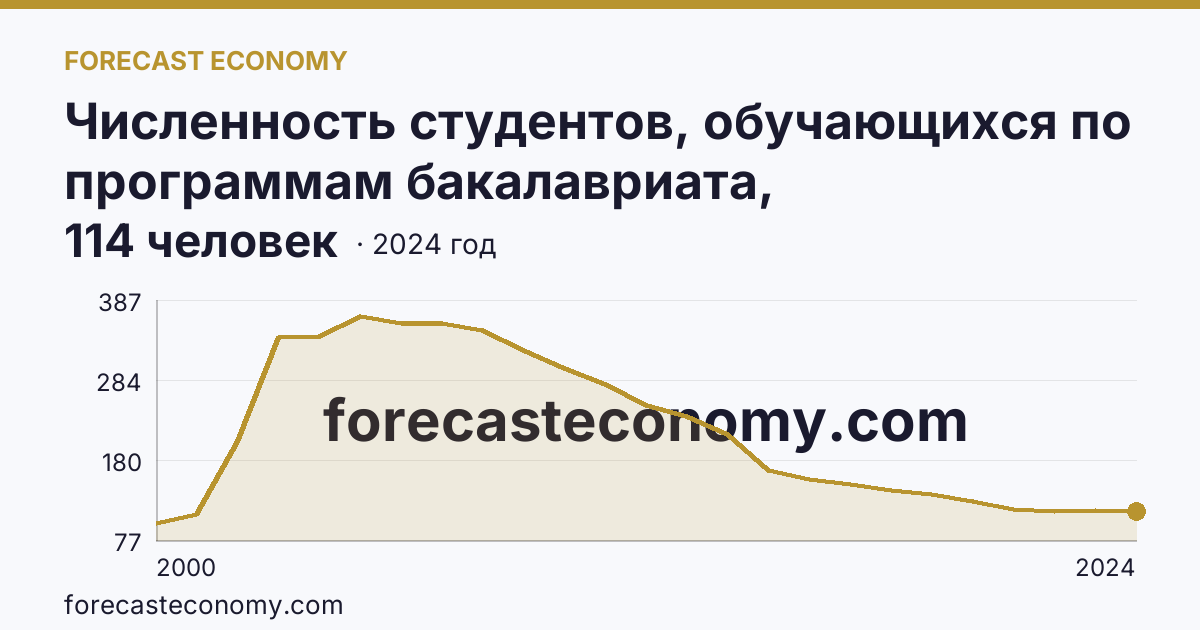 Численность студентов, обучающихся по программам бакалавриата, специалитета, магистратуры на 10 000 человек населения — Ханты-Мансийский автономный округ — Югра: график динамики 2000–2024, последнее значение 114 человек
