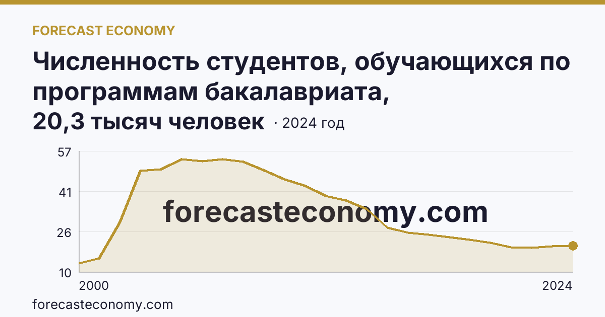 Численность студентов, обучающихся по программам бакалавриата, специалитета, магистратуры — Ханты-Мансийский автономный округ — Югра: график динамики 2000–2024, последнее значение 20,3 тысяч человек