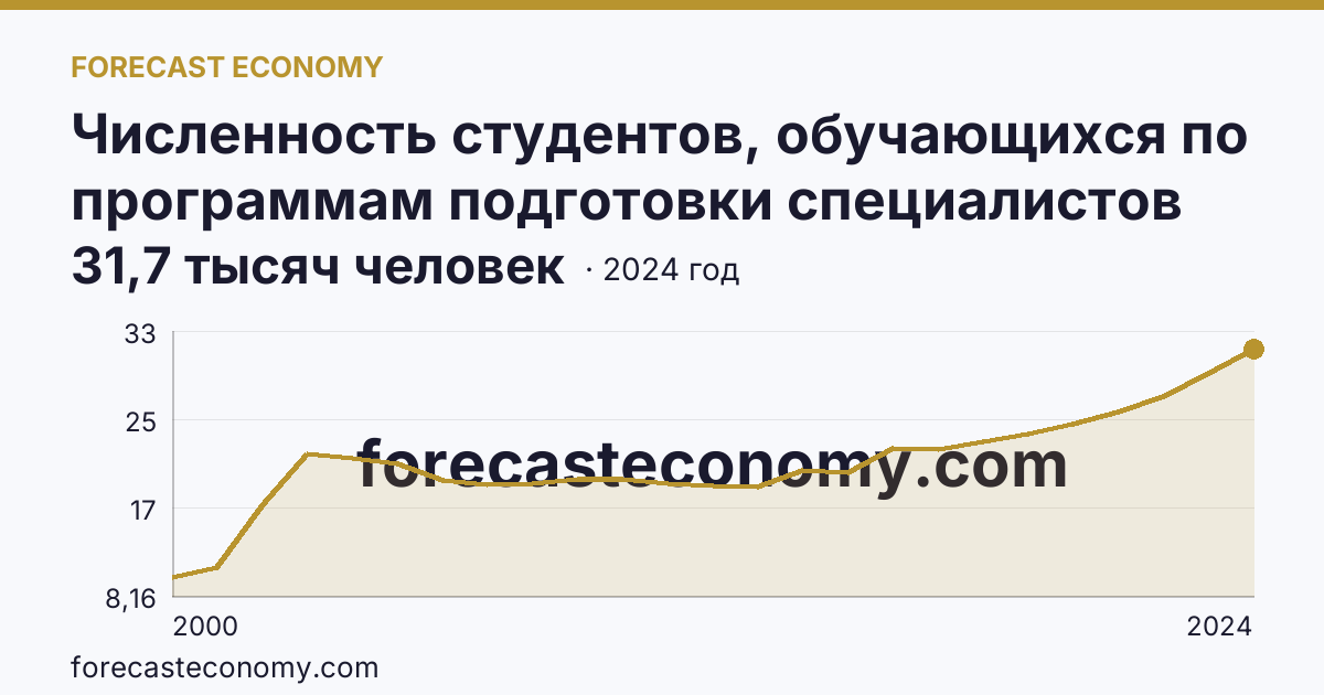 Численность студентов, обучающихся по программам подготовки специалистов среднего звена — Ханты-Мансийский автономный округ — Югра: график динамики 2000–2024, последнее значение 31,7 тысяч человек