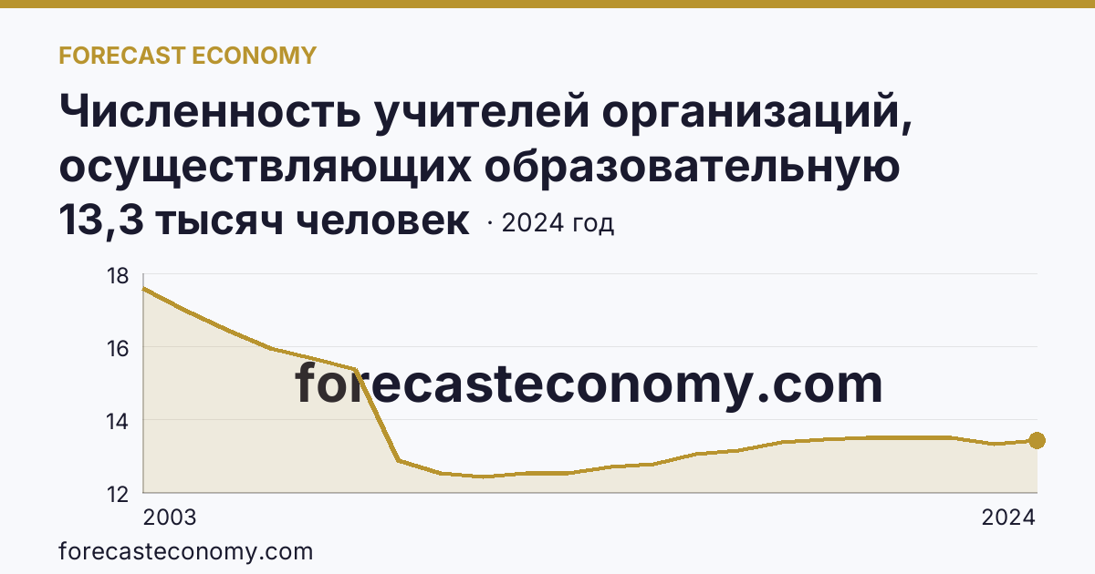 Численность учителей организаций, осуществляющих образовательную деятельность по образовательным программам начального, основного и среднего общего образования — Ханты-Мансийский автономный округ — Югра: график динамики 2003–2024, последнее значение 13,3 тысяч человек