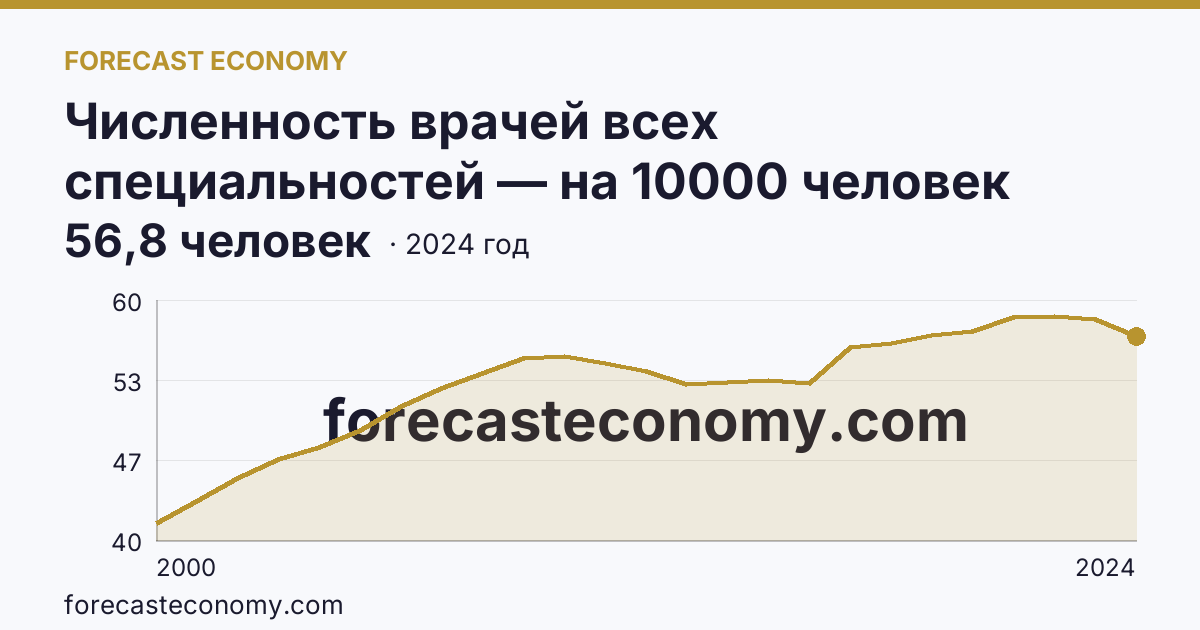 Численность врачей всех специальностей — на 10000 человек населения — Ханты-Мансийский автономный округ — Югра: график динамики 2000–2024, последнее значение 56,8 человек