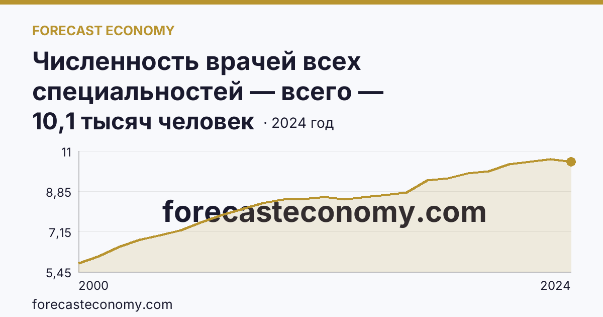 Численность врачей всех специальностей — всего — Ханты-Мансийский автономный округ — Югра: график динамики 2000–2024, последнее значение 10,1 тысяч человек
