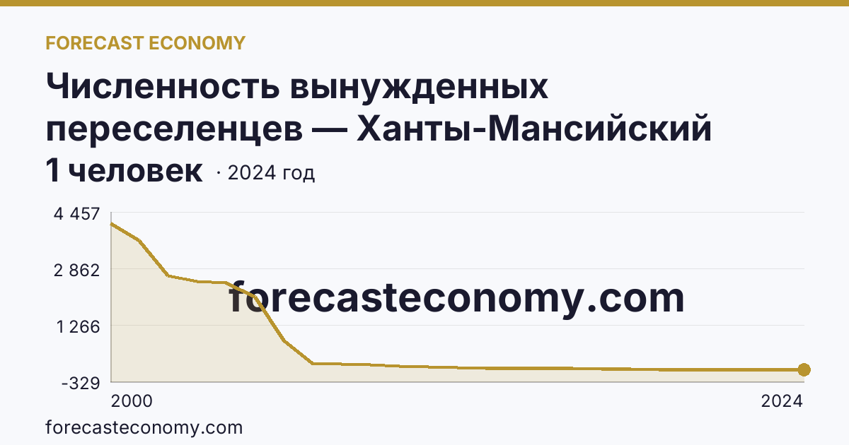 Численность вынужденных переселенцев — Ханты-Мансийский автономный округ — Югра: график динамики 2000–2024, последнее значение 1 человек