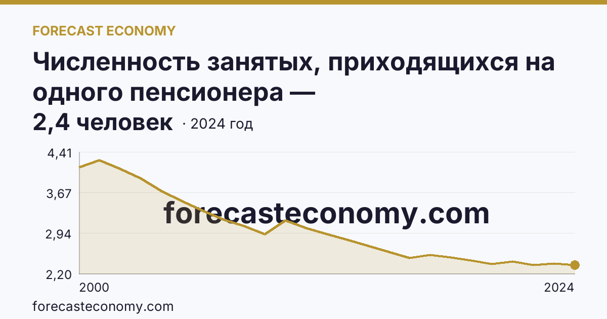Численность занятых, приходящихся на одного пенсионера — Ханты-Мансийский автономный округ — Югра: график динамики 2000–2024, последнее значение 2,4 человек