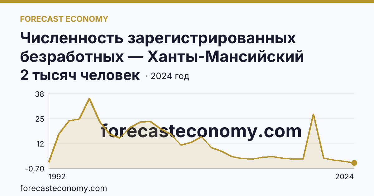 Численность зарегистрированных безработных — Ханты-Мансийский автономный округ — Югра: график динамики 1992–2024, последнее значение 2 тысяч человек