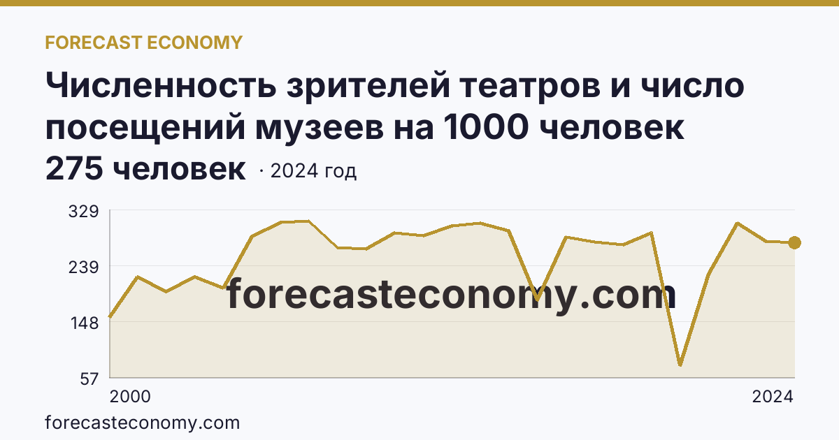 Численность зрителей театров и число посещений музеев на 1000 человек населения — число посещений музеев — Ханты-Мансийский автономный округ — Югра: график динамики 2000–2024, последнее значение 275 человек