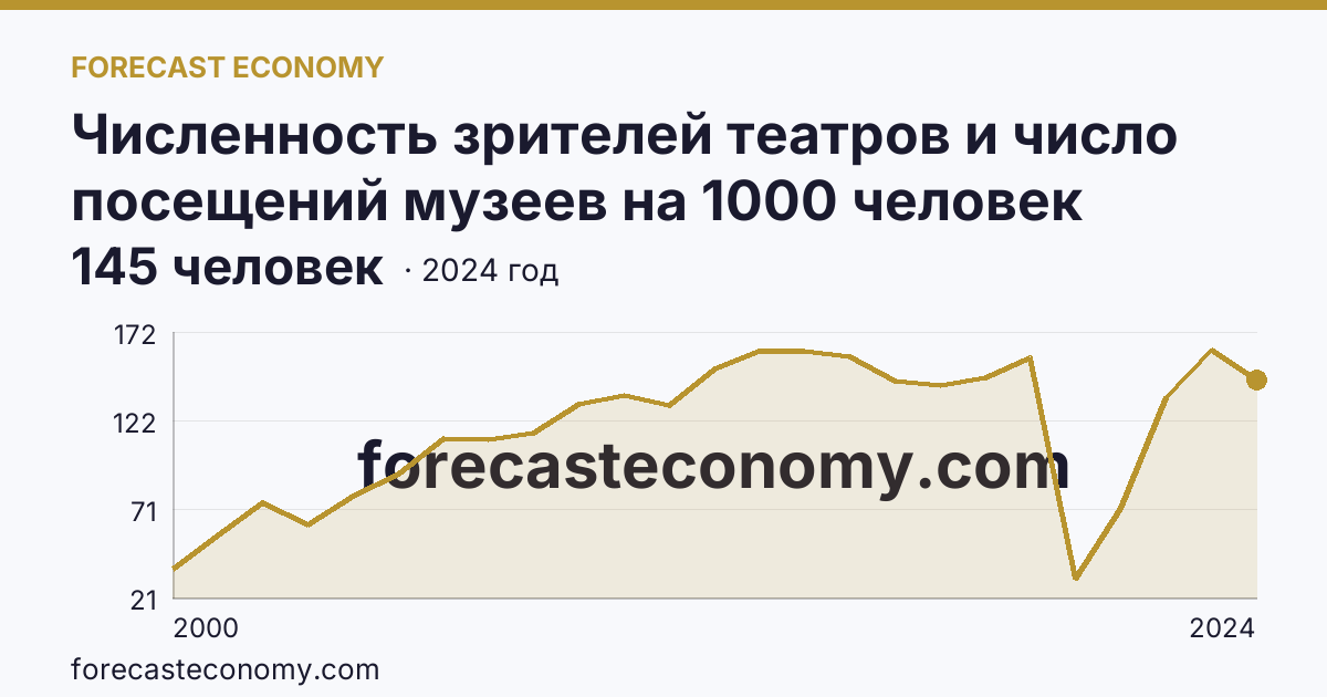 Численность зрителей театров и число посещений музеев на 1000 человек населения — численность зрителей театров — Ханты-Мансийский автономный округ — Югра: график динамики 2000–2024, последнее значение 145 человек