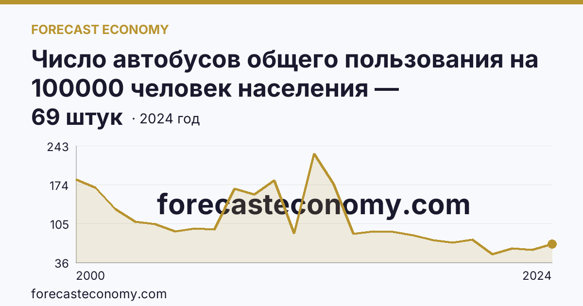 Число автобусов общего пользования на 100000 человек населения — Ханты-Мансийский автономный округ — Югра: график динамики 2000–2024, последнее значение 69 штук