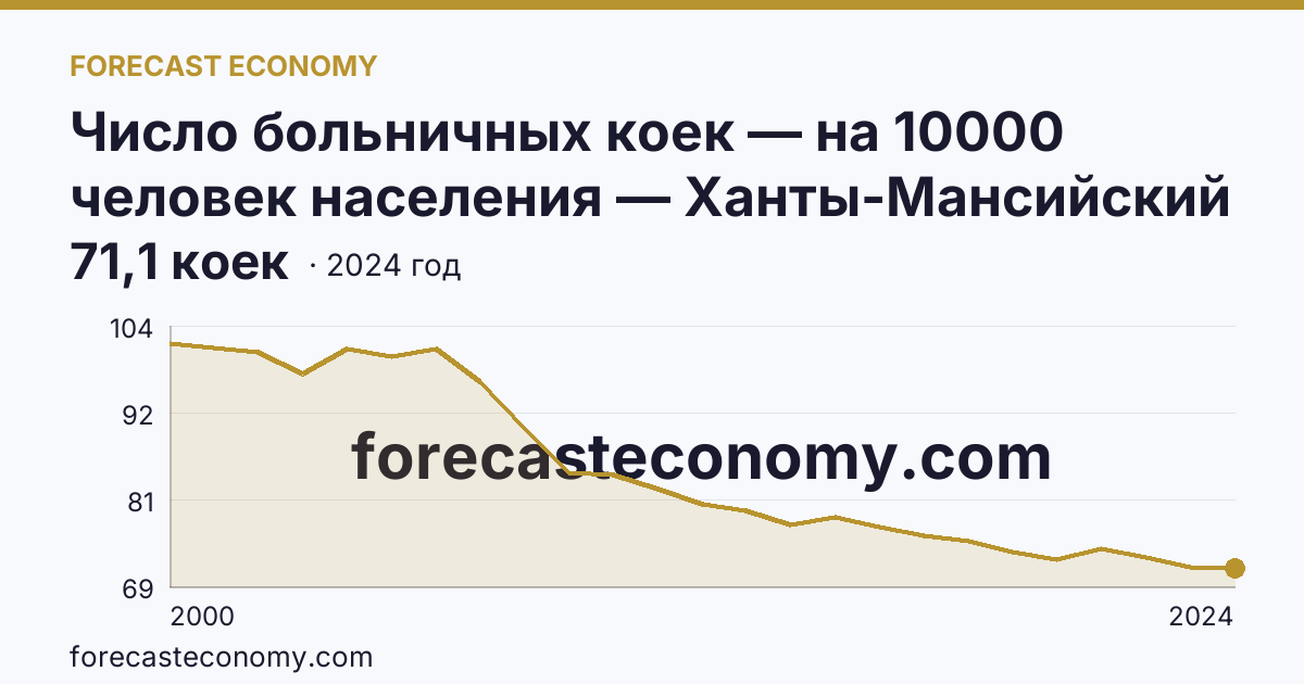Число больничных коек — на 10000 человек населения — Ханты-Мансийский автономный округ — Югра: график динамики 2000–2024, последнее значение 71,1 коек