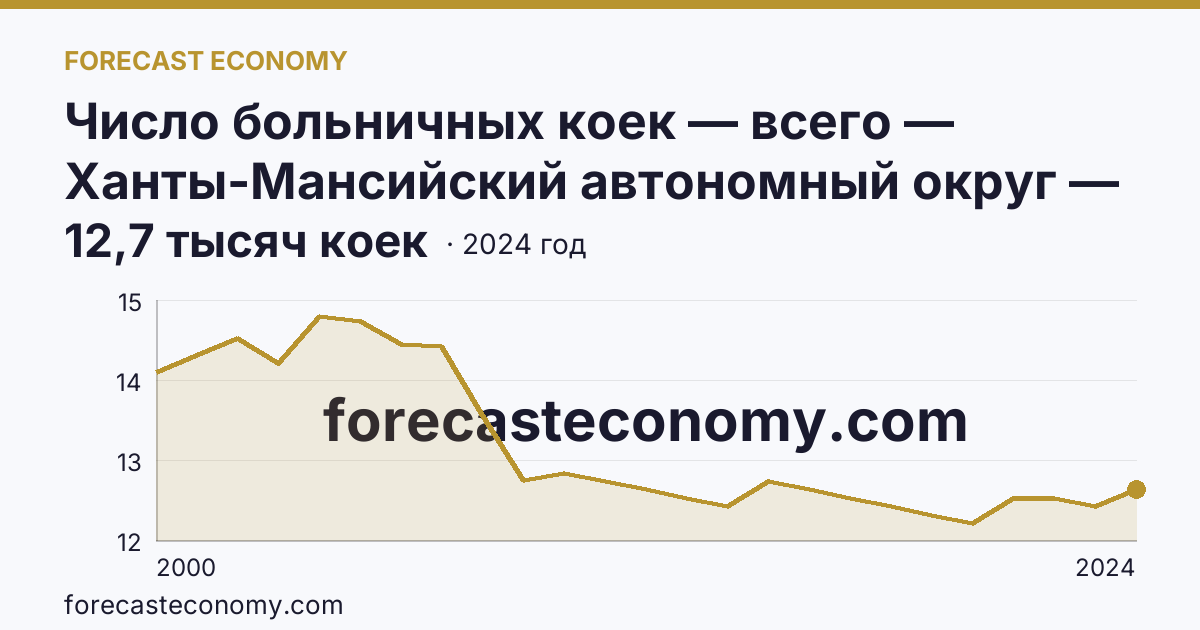 Число больничных коек — всего — Ханты-Мансийский автономный округ — Югра: график динамики 2000–2024, последнее значение 12,7 тысяч коек