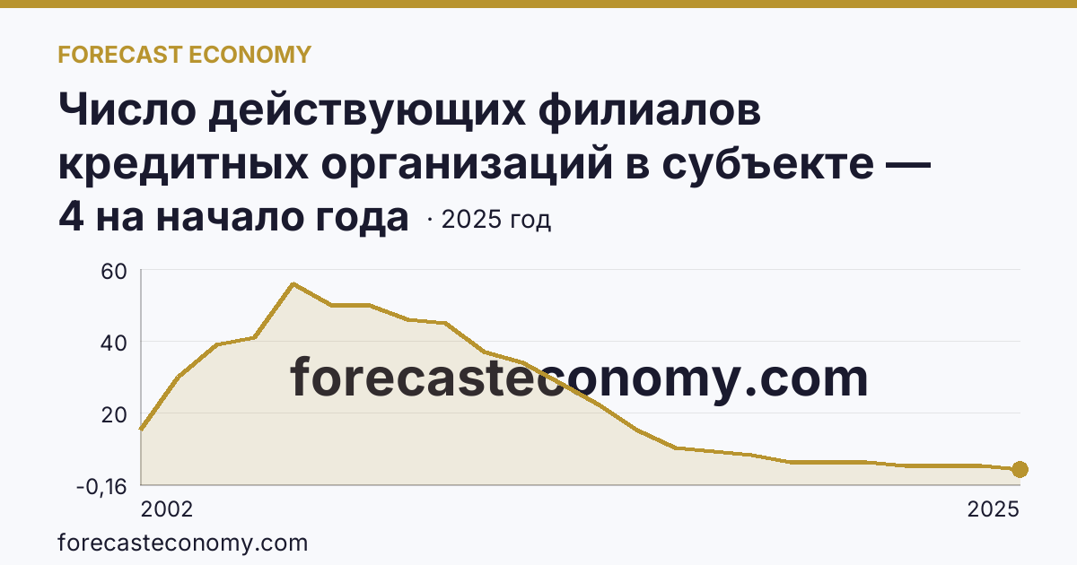 Число действующих филиалов кредитных организаций в субъекте — Ханты-Мансийский автономный округ — Югра: график динамики 2002–2025, последнее значение 4 на начало года