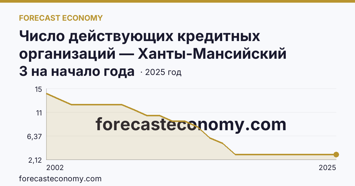 Число действующих кредитных организаций — Ханты-Мансийский автономный округ — Югра: график динамики 2002–2025, последнее значение 3 на начало года