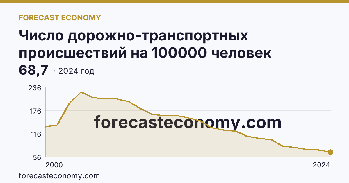 Число дорожно-транспортных происшествий на 100000 человек населения — Ханты-Мансийский автономный округ — Югра: график динамики 2000–2024, последнее значение 68,7