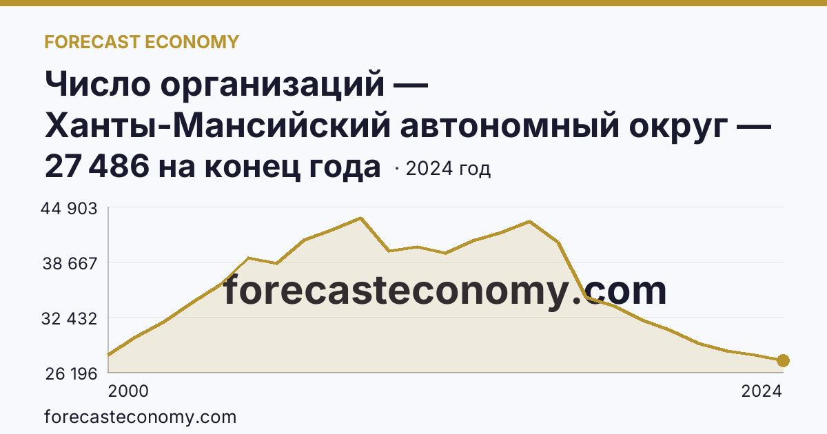 Число организаций — Ханты-Мансийский автономный округ — Югра: график динамики 2000–2024, последнее значение 27 486 на конец года