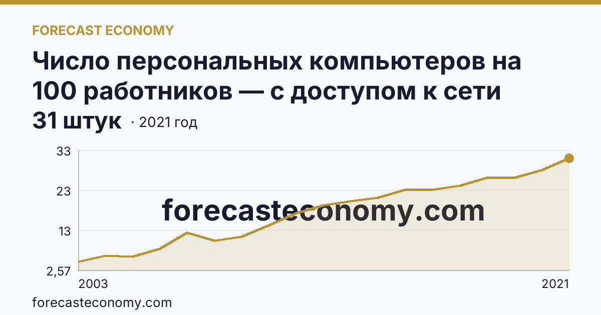 Число персональных компьютеров на 100 работников — с доступом к сети Интернет — Ханты-Мансийский автономный округ — Югра: график динамики 2003–2021, последнее значение 31 штук
