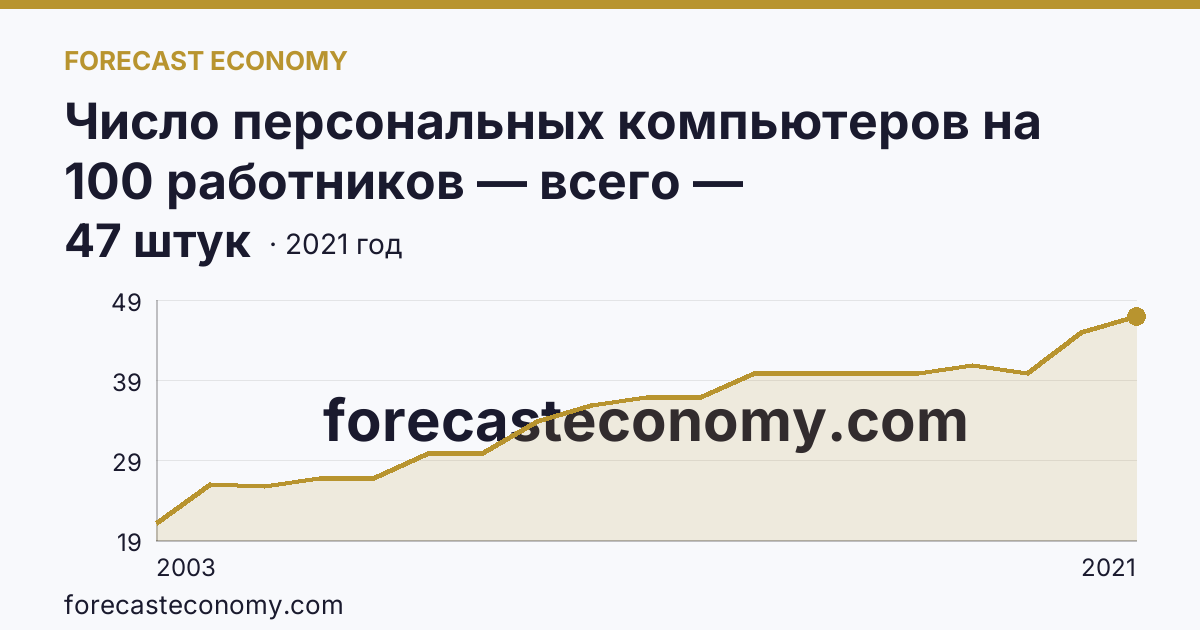 Число персональных компьютеров на 100 работников — всего — Ханты-Мансийский автономный округ — Югра: график динамики 2003–2021, последнее значение 47 штук