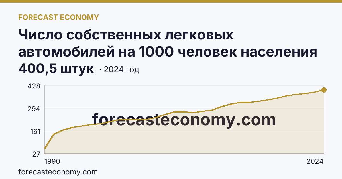 Число собственных легковых автомобилей на 1000 человек населения — Ханты-Мансийский автономный округ — Югра: график динамики 1990–2024, последнее значение 400,5 штук