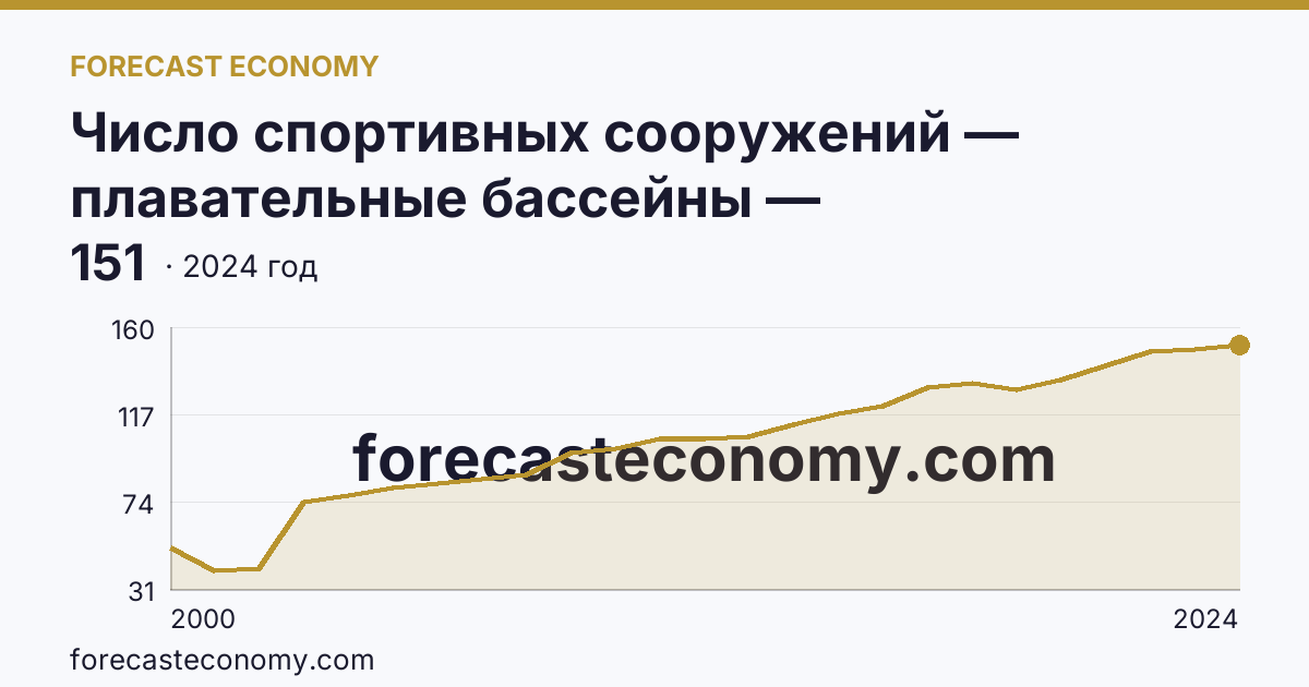 Число спортивных сооружений — плавательные бассейны — Ханты-Мансийский автономный округ — Югра: график динамики 2000–2024, последнее значение 151
