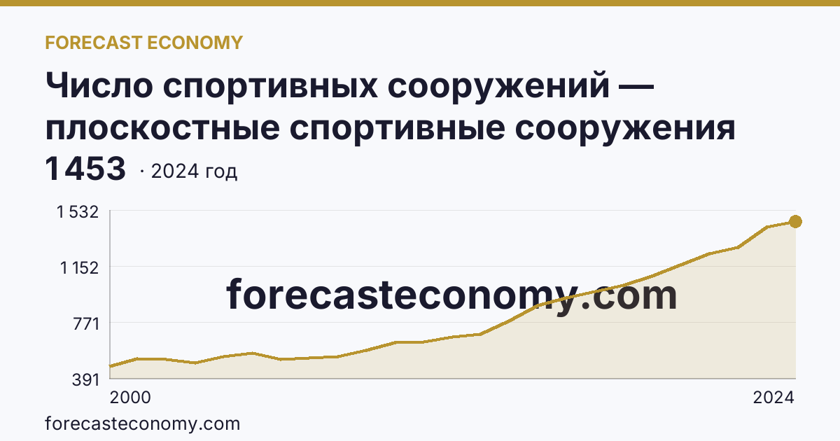 Число спортивных сооружений — плоскостные спортивные сооружения (площадки и поля) — Ханты-Мансийский автономный округ — Югра: график динамики 2000–2024, последнее значение 1 453