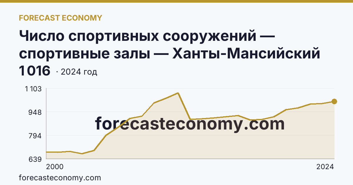 Число спортивных сооружений — спортивные залы — Ханты-Мансийский автономный округ — Югра: график динамики 2000–2024, последнее значение 1 016