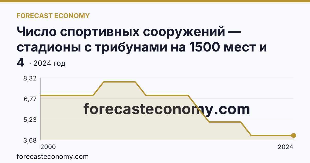 Число спортивных сооружений — стадионы с трибунами на 1500 мест и более — Ханты-Мансийский автономный округ — Югра: график динамики 2000–2024, последнее значение 4