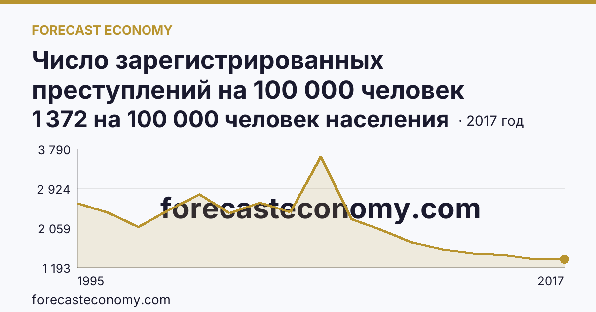 Число зарегистрированных преступлений на 100 000 человек населения — Ханты-Мансийский автономный округ — Югра: график динамики 1995–2017, последнее значение 1 372 на 100 000 человек населения