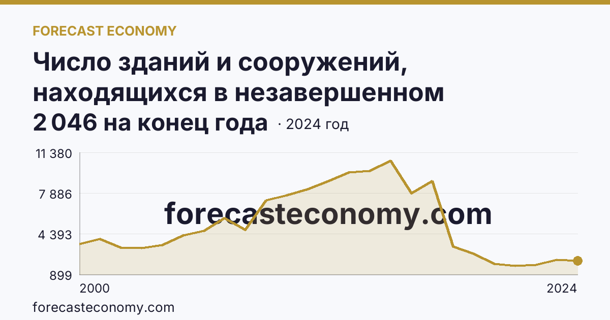 Число зданий и сооружений, находящихся в незавершенном строительстве — Ханты-Мансийский автономный округ — Югра: график динамики 2000–2024, последнее значение 2 046 на конец года