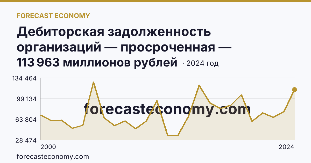 Дебиторская задолженность организаций — просроченная — Ханты-Мансийский автономный округ — Югра: график динамики 2000–2024, последнее значение 113 963 миллионов рублей