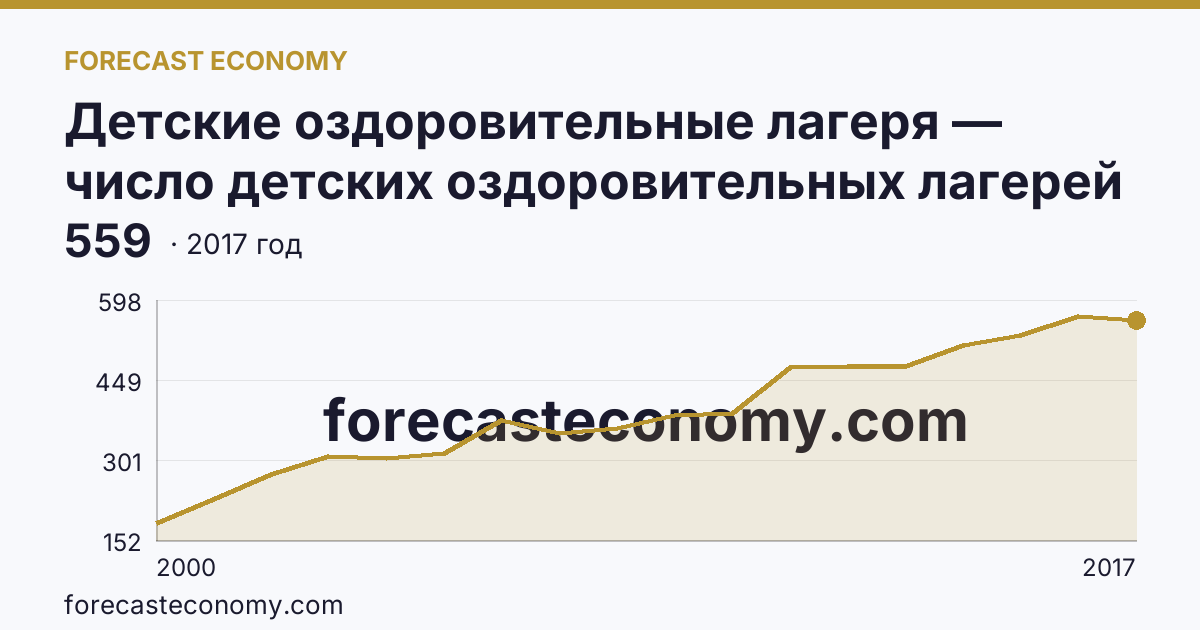 Детские оздоровительные лагеря — число детских оздоровительных лагерей в 2000-2017 гг — Ханты-Мансийский автономный округ — Югра: график динамики 2000–2017, последнее значение 559