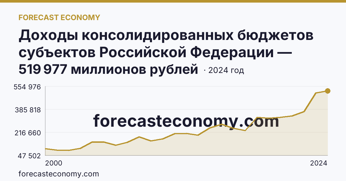 Доходы консолидированных бюджетов субъектов Российской Федерации — Ханты-Мансийский автономный округ — Югра: график динамики 2000–2024, последнее значение 519 977 миллионов рублей