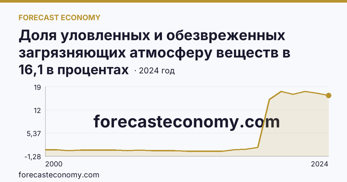 Доля уловленных и обезвреженных загрязняющих атмосферу веществ в общем количестве отходящих загрязняющих веществ от стационарных источников — Ханты-Мансийский автономный округ — Югра: график динамики 2000–2024, последнее значение 16,1 в процентах