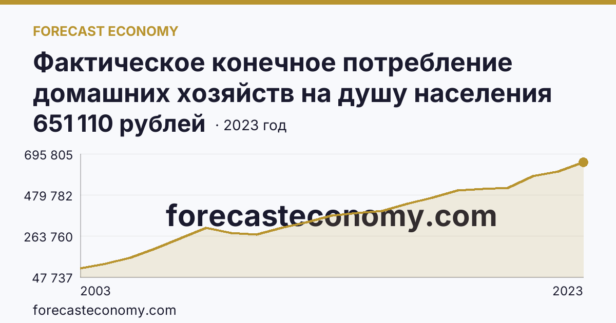 Фактическое конечное потребление домашних хозяйств на душу населения на территории субъектов Российской Федерации — Ханты-Мансийский автономный округ — Югра: график динамики 2003–2023, последнее значение 651 110 рублей
