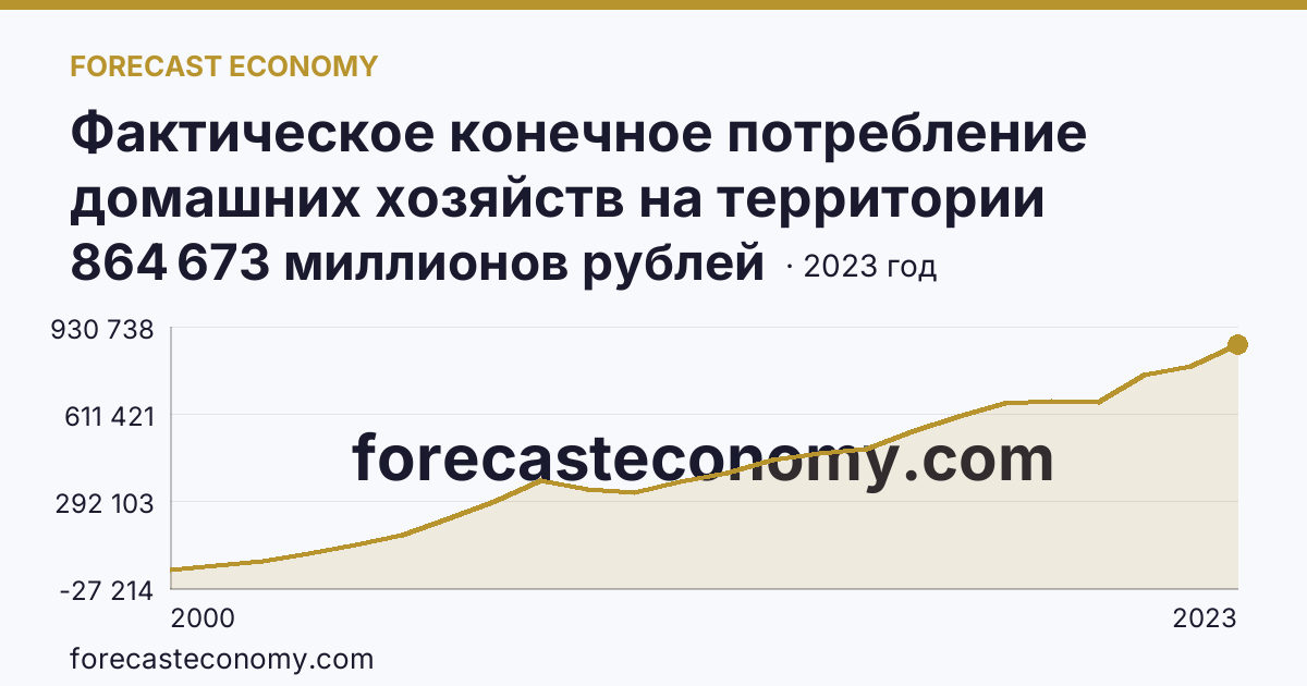 Фактическое конечное потребление домашних хозяйств на территории субъектов Российской Федерации — расходы домашних хозяйств — Ханты-Мансийский автономный округ — Югра: график динамики 2000–2023, последнее значение 864 673 миллионов рублей