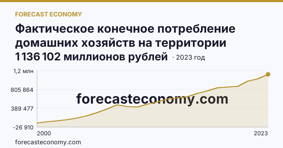 Фактическое конечное потребление домашних хозяйств на территории субъектов Российской Федерации — всего — Ханты-Мансийский автономный округ — Югра: график динамики 2000–2023, последнее значение 1 136 102 миллионов рублей
