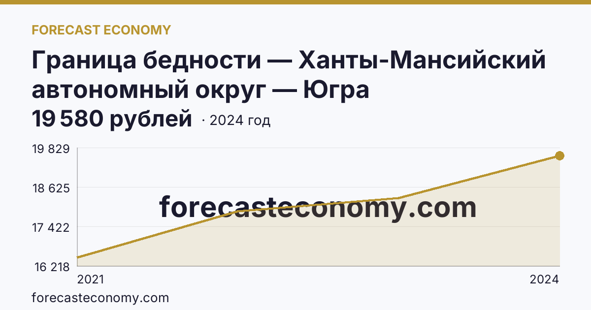 Граница бедности — Ханты-Мансийский автономный округ — Югра: график динамики 2021–2024, последнее значение 19 580 рублей