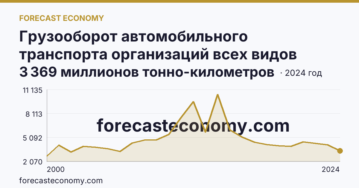 Грузооборот автомобильного транспорта организаций всех видов деятельности — Ханты-Мансийский автономный округ — Югра: график динамики 2000–2024, последнее значение 3 369 миллионов тонно-километров
