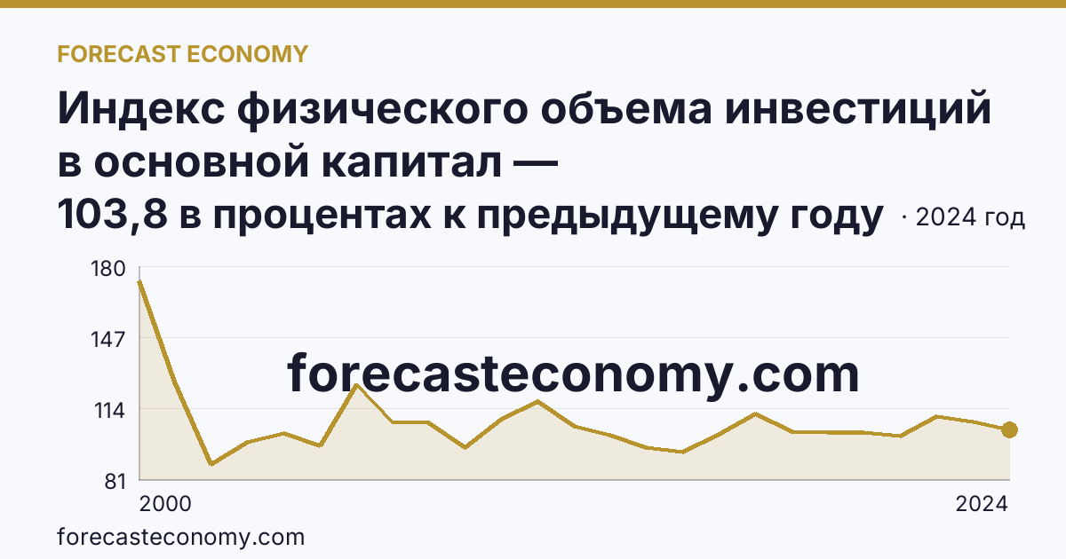 Индекс физического объема инвестиций в основной капитал — Ханты-Мансийский автономный округ — Югра: график динамики 2000–2024, последнее значение 103,8 в процентах к предыдущему году