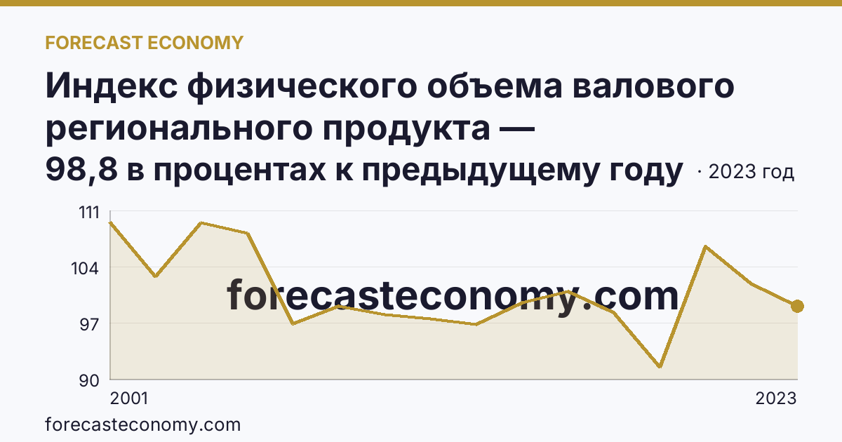 Индекс физического объема валового регионального продукта — Ханты-Мансийский автономный округ — Югра: график динамики 2001–2023, последнее значение 98,8 в процентах к предыдущему году