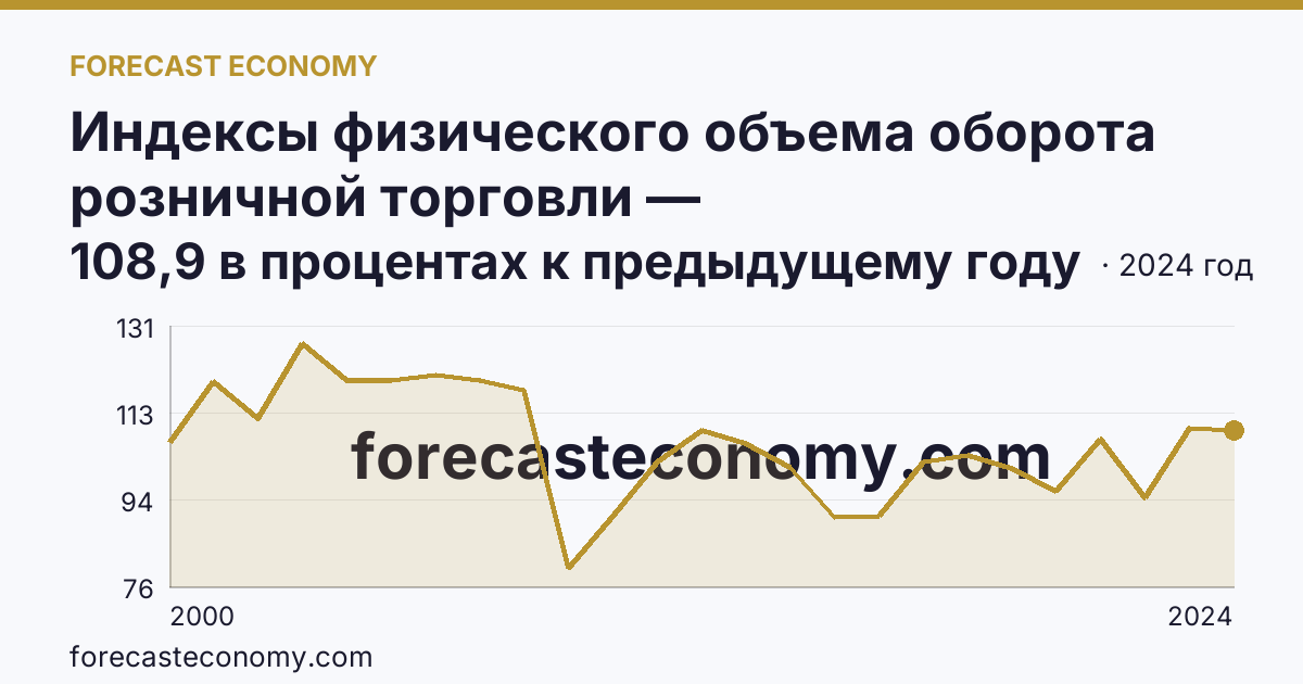 Индексы физического объема оборота розничной торговли — Ханты-Мансийский автономный округ — Югра: график динамики 2000–2024, последнее значение 108,9 в процентах к предыдущему году