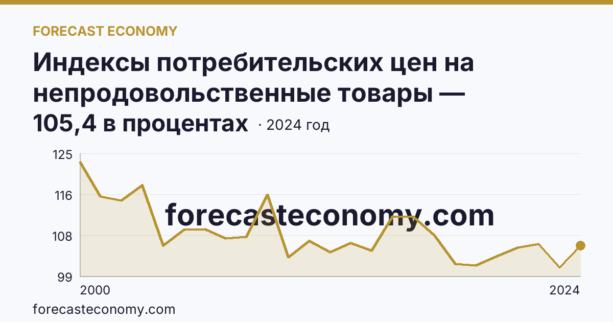 Индексы потребительских цен на непродовольственные товары — Ханты-Мансийский автономный округ — Югра: график динамики 2000–2024, последнее значение 105,4 в процентах