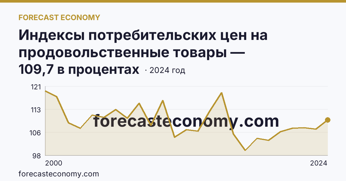 Индексы потребительских цен на продовольственные товары — Ханты-Мансийский автономный округ — Югра: график динамики 2000–2024, последнее значение 109,7 в процентах