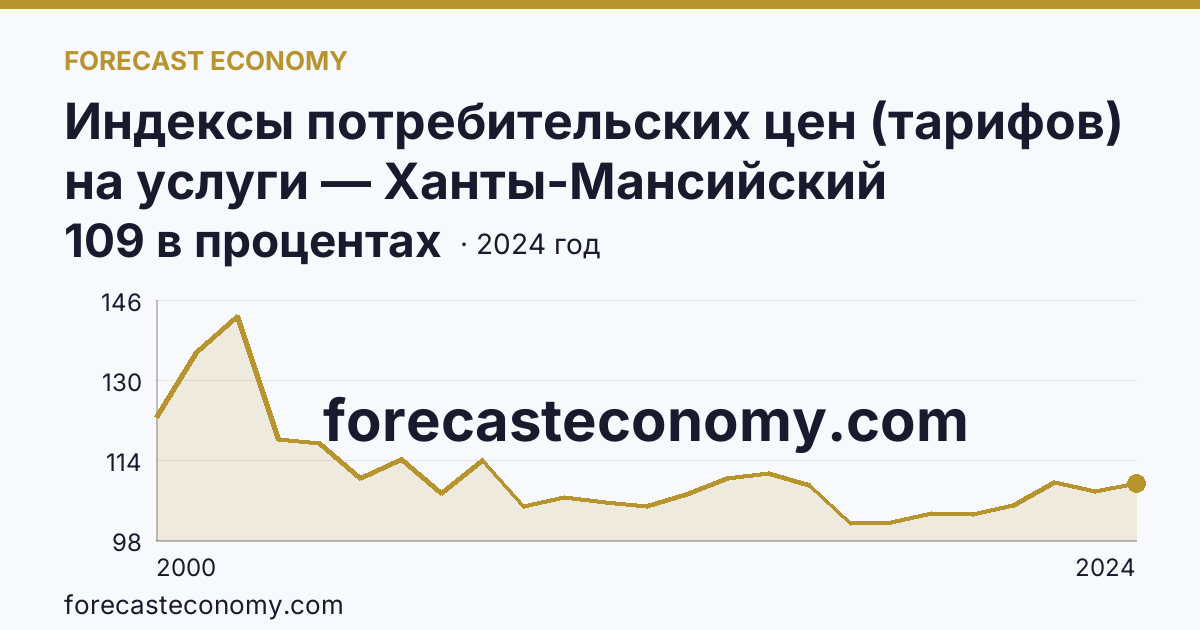 Индексы потребительских цен (тарифов) на услуги — Ханты-Мансийский автономный округ — Югра: график динамики 2000–2024, последнее значение 109 в процентах