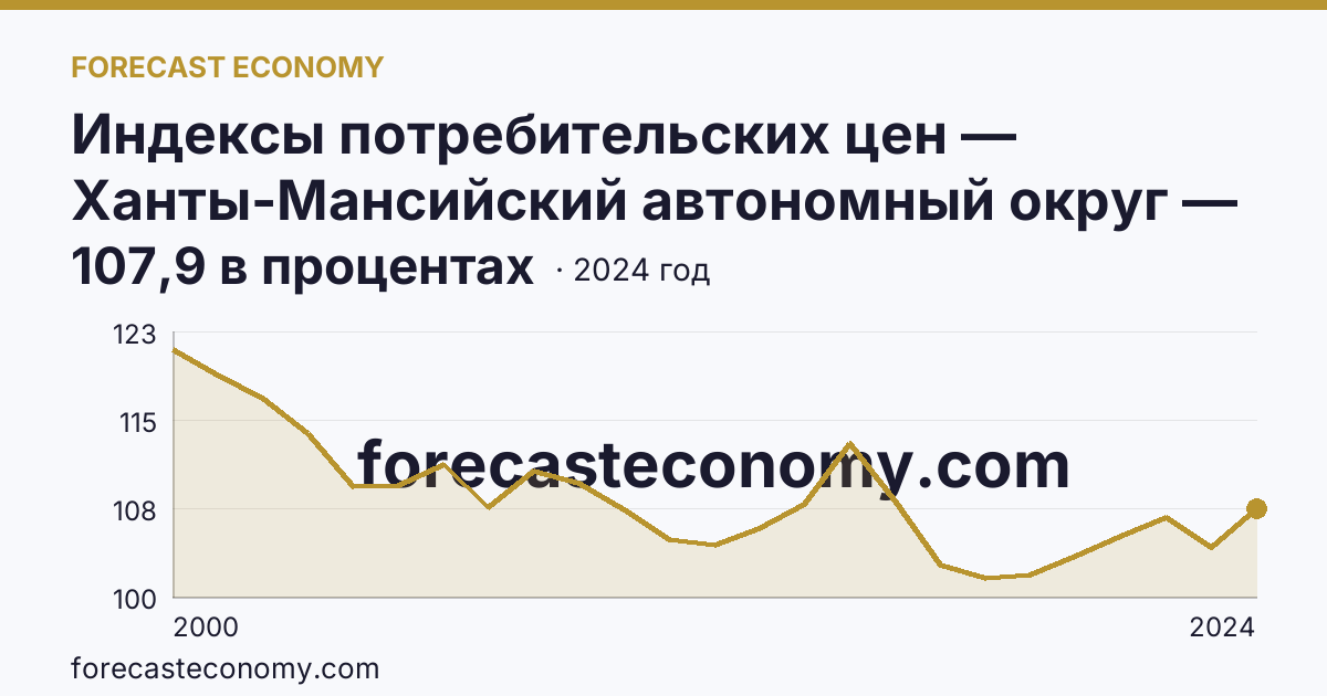 Индексы потребительских цен — Ханты-Мансийский автономный округ — Югра: график динамики 2000–2024, последнее значение 107,9 в процентах