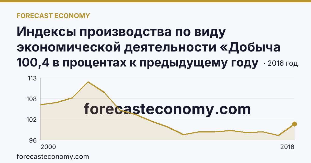 Индексы производства по виду экономической деятельности «Добыча полезных ископаемых» — в соответствии с ОКВЭД (2000-2016 гг.) — Ханты-Мансийский автономный округ — Югра: график динамики 2000–2016, последнее значение 100,4 в процентах к предыдущему году
