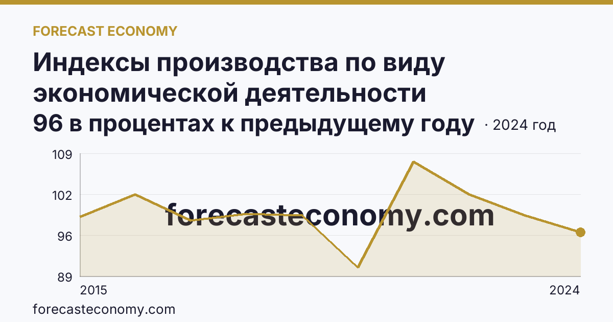 Индексы производства по виду экономической деятельности «Обеспечение электрической энергией, газом и паром; кондиционирование воздуха» в соответствии с ОКВЭД2 — Ханты-Мансийский автономный округ — Югра: график динамики 2015–2024, последнее значение 96 в процентах к предыдущему году